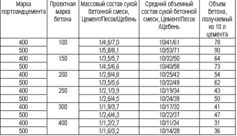Основные характеристики бетона
