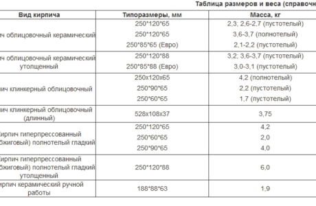 Основные характеристики кирпича