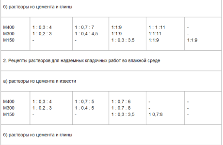 Как посчитать расход цемента на кладку кирпича