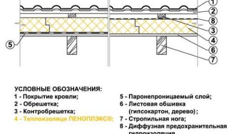 Толщина различных утеплителей для потолка