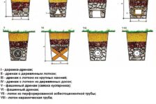 Какой щебень используется для дренажа