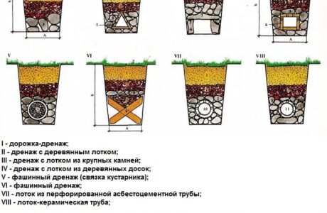 Какой щебень используется для дренажа