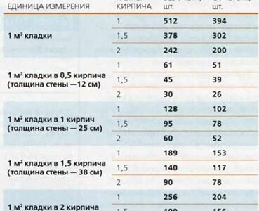 Основные правила и способы кирпичной кладки