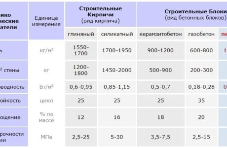Недостатки и достоинства строительства стен из пенобетона