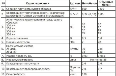 Показатели плотности и прочности пенобетона