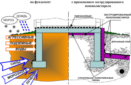 Экструдированный пенополистирол: основные характеристики теплопроводность