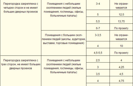 Гипсовые блоки для перегородок: характеристики и размеры