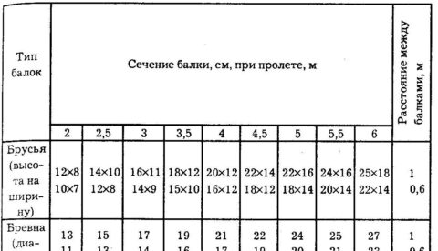 Как выполняется опирание балки на кирпичную стену?