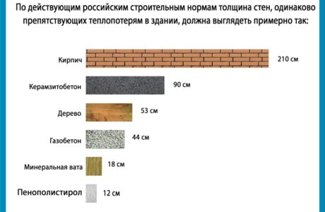 Оптимальная толщина стены из газобетона