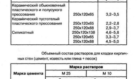 Где применяется толщина стены в 1 кирпич?