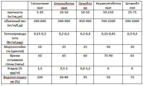 Характеристики строительных блоков