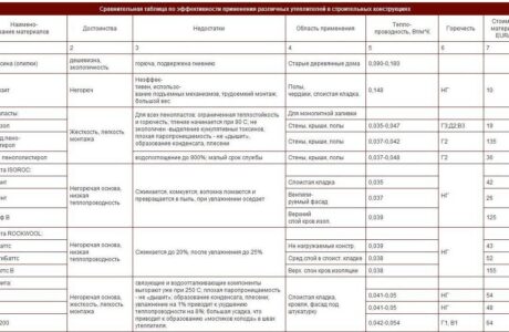 Особенности и сравнительные характеристики утеплителей для стен