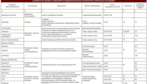 Особенности и сравнительные характеристики утеплителей для стен