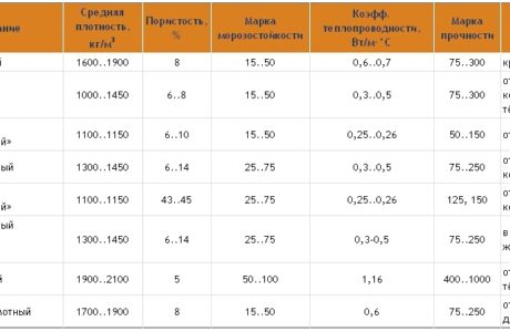 Основные характеристики пустотелого кирпича