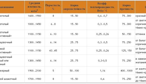 Основные характеристики пустотелого кирпича