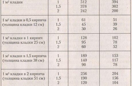 Самостоятельная кладка кирпича