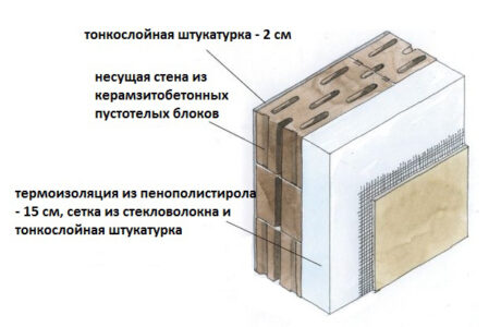 Где используются стены из керамзитобетона?