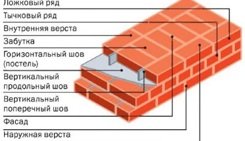 Как выполняется кирпичная кладка наружных стен