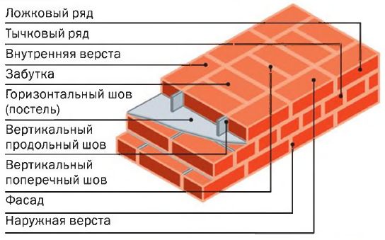 Как выполняется кирпичная кладка наружных стен