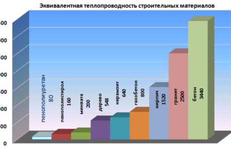 Теплопроводность основных строительных материалов