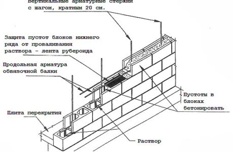 Толщины стен дома из газобетонных блоков