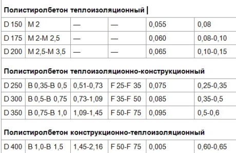 Свойства и размеры полистиролбетонных блоков