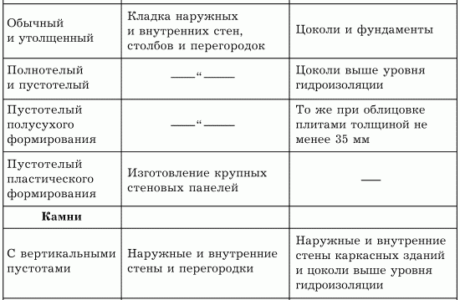 Технология кладки цоколя из кирпича
