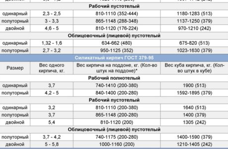 Как определить вес куба кирпича?