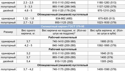Как определить вес куба кирпича?