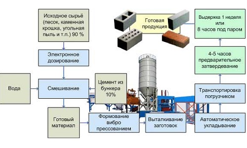 Технологическая схема производства кирпичей Технологическая схема производства кирпичей