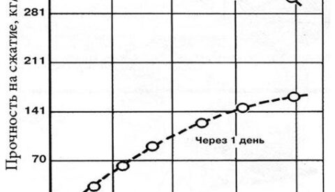 Каков коэффициент усадки бетона и как его увеличить