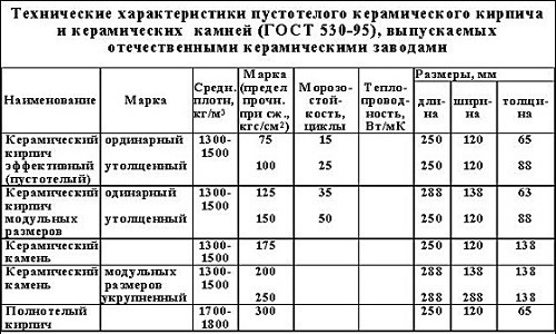 Какой бывает вес керамического кирпича?