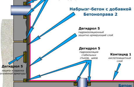 Почему появляется коррозия бетона и как с ней справиться?