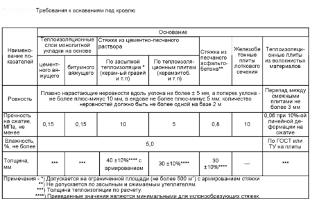 Инструкция по расчету толщины утеплителя кровли