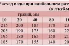 Как рассчитать расход цемента на куб раствора?