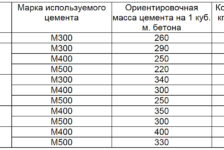 Расчет количества цемента на фундамент