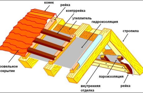 Как производится утепление крыши дома пенопластом?