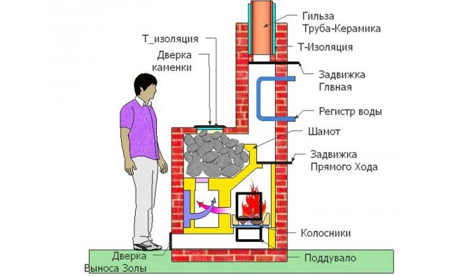 Схема печи банной из кирпича Схема печи банной из кирпича