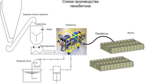 Самостоятельное изготовление пенобетона