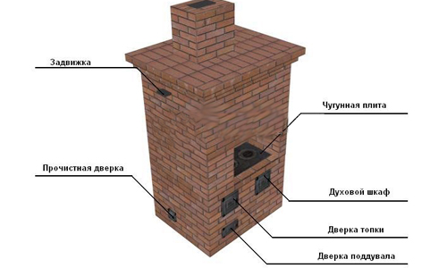 Схема устройства кирпичной печи Схема устройства кирпичной печи