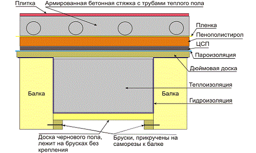 Технологии утепления пола пенополистиролом