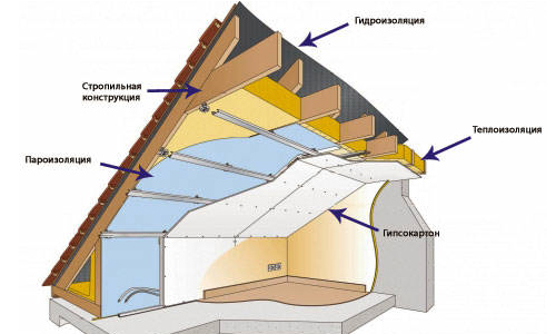 Схема утепленной крыши Схема утепленной крыши