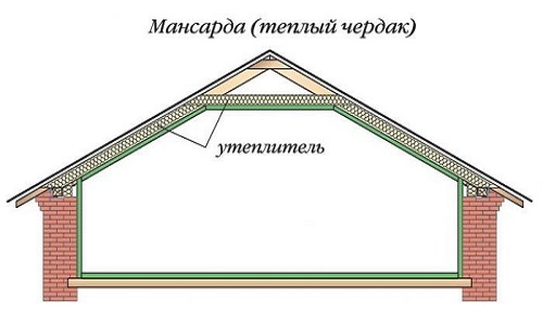 Схема расположения утеплителя в крыше мансарды Схема расположения утеплителя в крыше мансарды