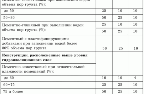 Виды растворов для кладки каминов