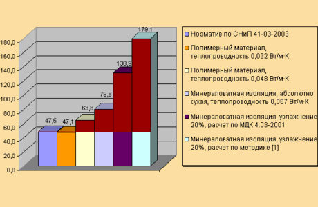 Чем утеплить пол в частном доме