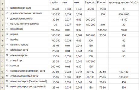 Какие бывают виды утеплителей
