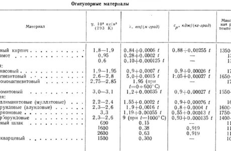 Из какого вида кирпича кладут печь