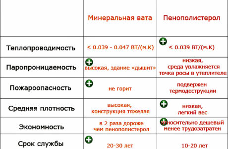 Материалы для утепления дома из газобетона