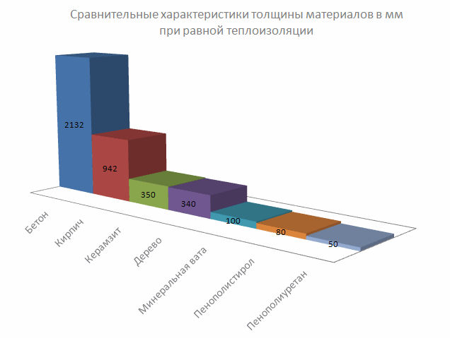 Сравнительные характеристики материалов для утепления Сравнительные характеристики материалов для утепления