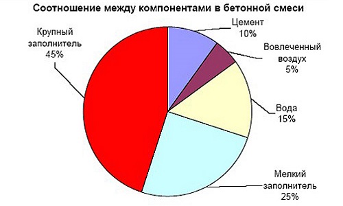 Соотношение между компонентами в бетонной смеси Соотношение между компонентами в бетонной смеси